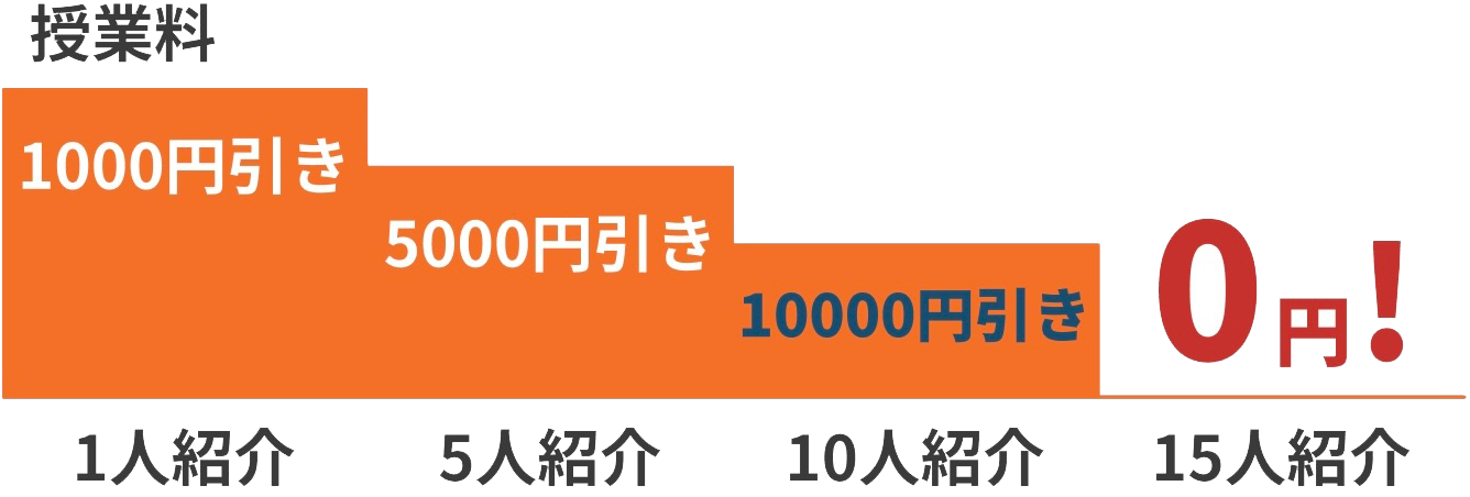 授業料が、1人紹介で1000円引き 5人紹介で5000円引き 10人紹介で半額 15人紹介で0円！